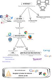 Infographie Vocabulaire Du Web L E Moulin L Tremblay Technologie College Education Aux Medias Vocabulaire
