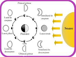 În prezent, (mijlocul lui 2007) observațiile de pe hubble sunt obținute cu wide field and planetary camera. Fazele Lunii Totcum Com