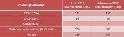 Ce Efecte Are Majorarea Salariului Minim Brut La 1 450 De Lei Angajator Angajat Zilieri