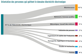 Reconstruit la ralit partir de bribes dinformations; Changer De Metier Et De Domaine D Activite Les Secteurs Ou Se Reconvertir Regionsjob