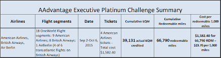Cost And Miles Analysis Of My Aadvantage Executive Platinum