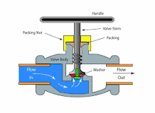 The Ultimate Guide to Globe Valves: Design, Functionality ...