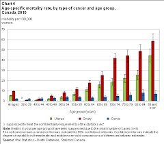 Trends In The Incidence And Mortality Of Female Reproductive