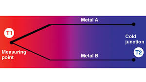 The pilot flame must be big and hot enough to heat the thermocouple to the. Six Common Causes For Thermocouple Temperature Measurement Errors Wika Blog