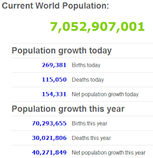 How Many People Are There In The World World Population Has Reached 7 Billion On October 31 2011 Wor World Population Current World Population Teaching Math