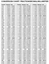 73 Expert Machinist Fraction Chart