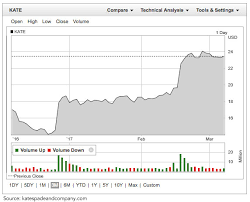 We did not find results for: Coach And Michael Kors Still In The Hunt For Kate Spade Trefis