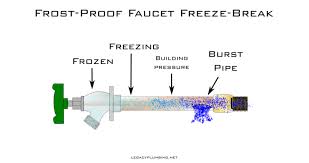 Adding a remote outdoor spigot. How To Winterize Outdoor Faucets Legacy Plumbing