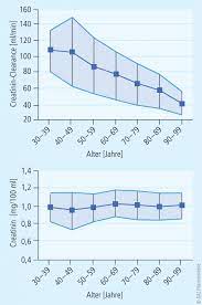 Wann sind die nierenwerte zu hoch? Wann Wird Der Patient Dialysepflichtig