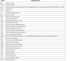 The Data Set Provided Covers Nba Player Data For T