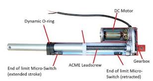 An electric actuator is a mechanical device used to convert electricity into kinetic energy in either a single linear or rotary motion. 19 Linear Actuator Ideas Linear Actuator Actuator Linear