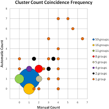 A Bubble Chart Comparing Manual And Automated Cell Counts
