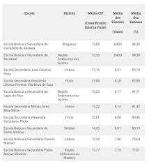 Pais criticam rankings porque não avaliam escolas. Colegio Do Rosario No Porto E A Melhor Escola Do Pais Maisfutebol
