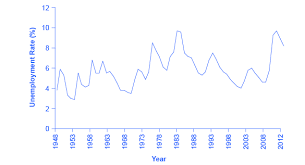 reading patterns of unemployment macroeconomics