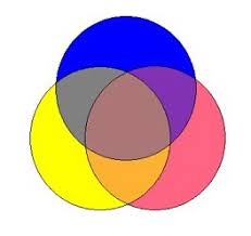 When you mix the colors yellow and blue you get green. What Color Is Obtained Upon Mixing Blue Yellow And Pink Quora