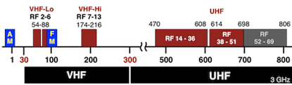 This table is the frequency chart in mhz for the us designated television channels. Television Broadcast Frequencies Ota Dtv