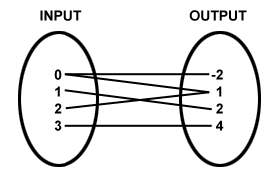 Functions Domain And Range Inverse Functions Flashcards Quizlet