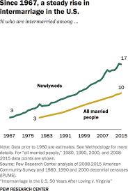 Steep Rise In Interracial Marriages Among Newlyweds 50 Years