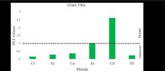 Pollution Load Index Pli Value Of Heavy Metals In Soils Of