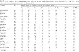 Using organic solvents can be challenging at first, but it can certainly pay off. Table 2 From Evaluation Of Common Organic Solvents For Gas Chromatographic Analysis And Stability Of Multiclass Pesticide Residues Semantic Scholar