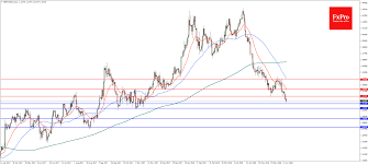 Gbp Usd And Gbp Jpy Analysis June 21 2018 Investing Com