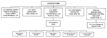 Chapter 3 Operational Forces Dahsum Fy 1984