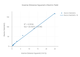 Inverse Distance Squared V Electric Field Scatter Chart