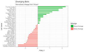 Diverging Bar Chart In Ggplot2 Toyota Corolla Data
