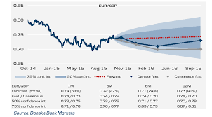 Forex Pound Euro Rate Binary Options Bull And Bear