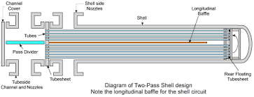 Heat Transfer By Shell And Tube Heat Exchangers Tema