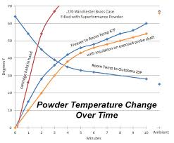 Powder Temperature Sensitivity Page 5
