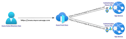 Frankly speaking, authentication is my least favorite thing to setup and get it running correctly. Deploying A Secure Resilient Site With A Custom Domain Azure App Service