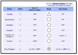 Angle Degree In A Pentagon Regular Polygon Polygon Sum