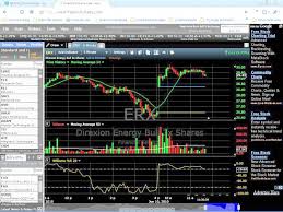 how i use freestockcharts coms free charts and investment