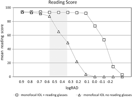 Reading Charts In Ophthalmology Springerlink