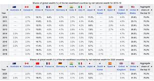 MAP: Countries by total wealth in trillions of USD in 2022. Source:  wikipedija - Credit Suisse. National net wealth, also known as national net  worth, is the total sum of the value