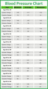 Blood Pressure Chart Health Tips In Pics Health Blood