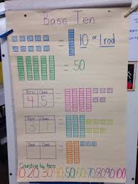 My Base Ten Anchor Chart Anchor Charts First Grade Math