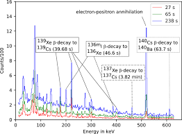 Demand for the commodity is largely driven by global nuclear power output. First On Line Detection Of Radioactive Fission Isotopes Produced By Laser Accelerated Protons Scientific Reports