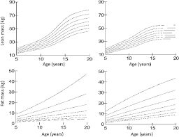 body composition growth charts using the 4 component model