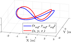 Trajectory tracking with a faulty system (an octocopter with the...