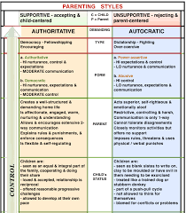 Parenting Styles Heal Grow For Acoas