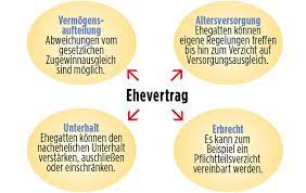 Oder es während der ehe zu keinem zugewinn durch das haus kam. Ehe Scheidung Und Ehevertrag Bei Wohneigentumern Das Haus