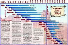 So What About Biblical History Charts Timelines Walter