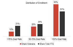 enrolling more veterans at high graduation rate colleges and