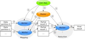 Image result for Map reduce data flow with a single reduce task