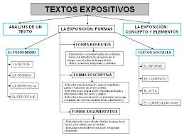 El Texto Expositivo Tipos De Texto Redaccion De Textos Comentario De Texto