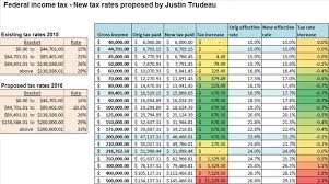 Table How Your Federal Income Tax Will Change Under