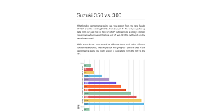 Suzuki 350 Vs 300 By Boating Magazine Infogram