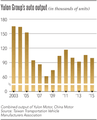 Thousants of blueprints and vector drawings of transport (cars, motos, airplanes, helicopters, tanks, trains, ships) weapons, human body, smartphones and devices. Taiwan S Yulon Steps Out Of Shadows To Build Own Car Brand Nikkei Asia